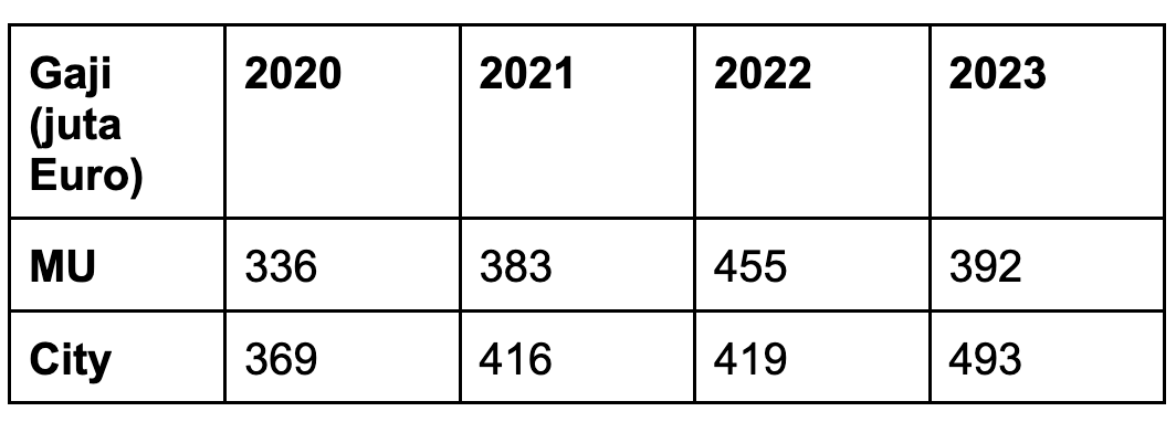 Beban Gaji MU dan City