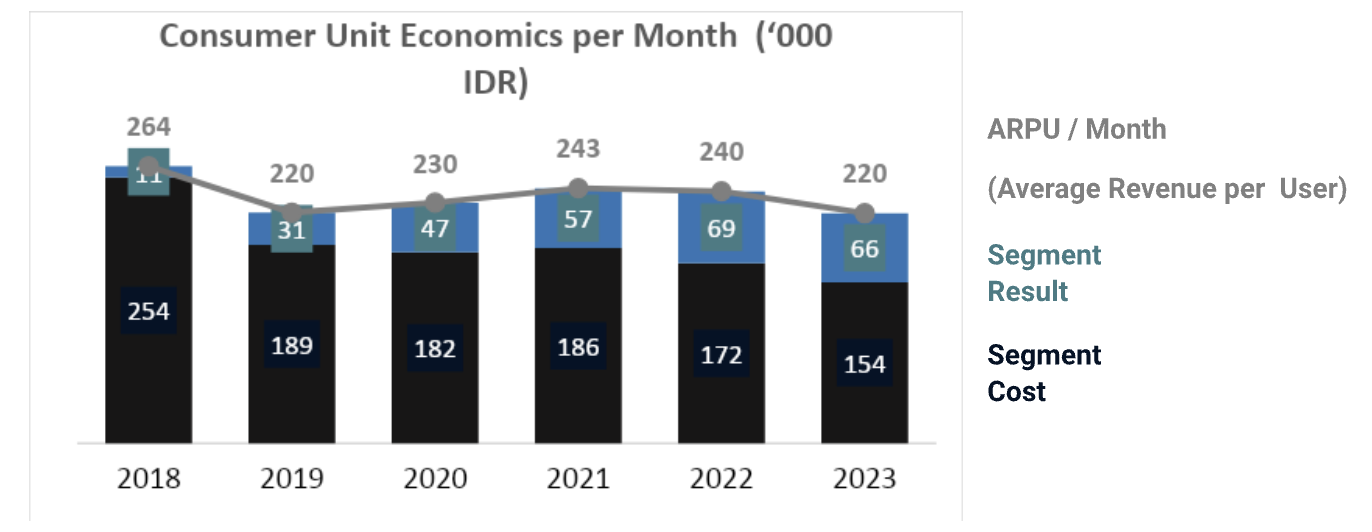 Unit economic segmen consumer TLKM