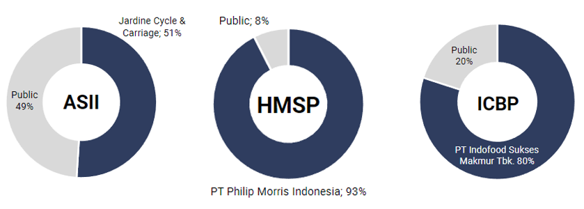Porsi saham masyarakat dari sejumlah perusahaan publik