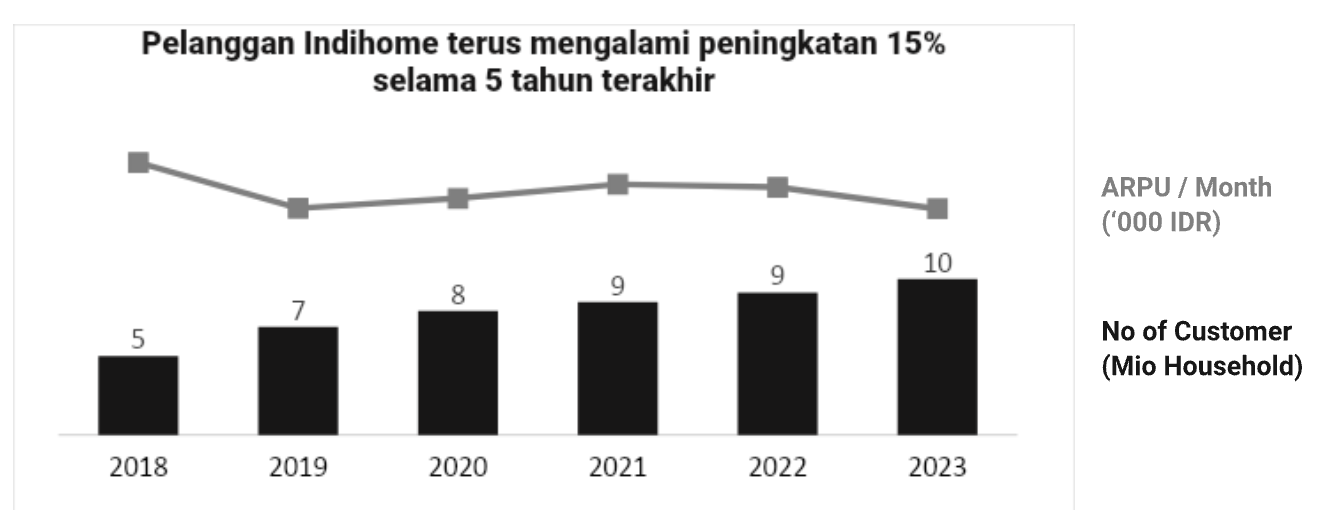 Jumlah pelanggan Indihome dan tarif harga jual rata-rata