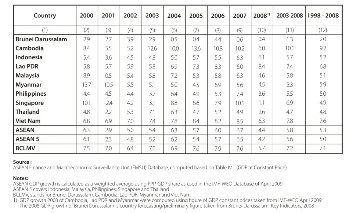 Rate of Economic Growth 2000-2008