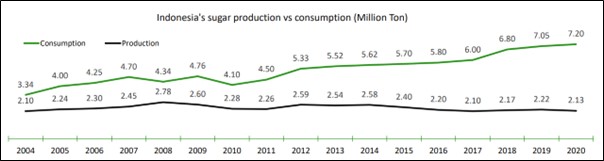 Produksi dan konsumsi gula di Indonesia