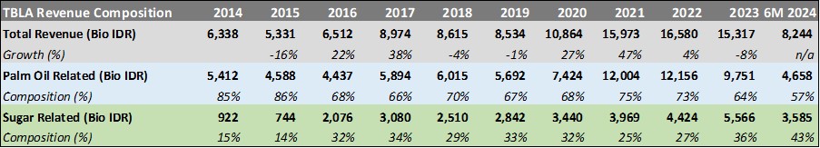 TBLA Revenue Composition