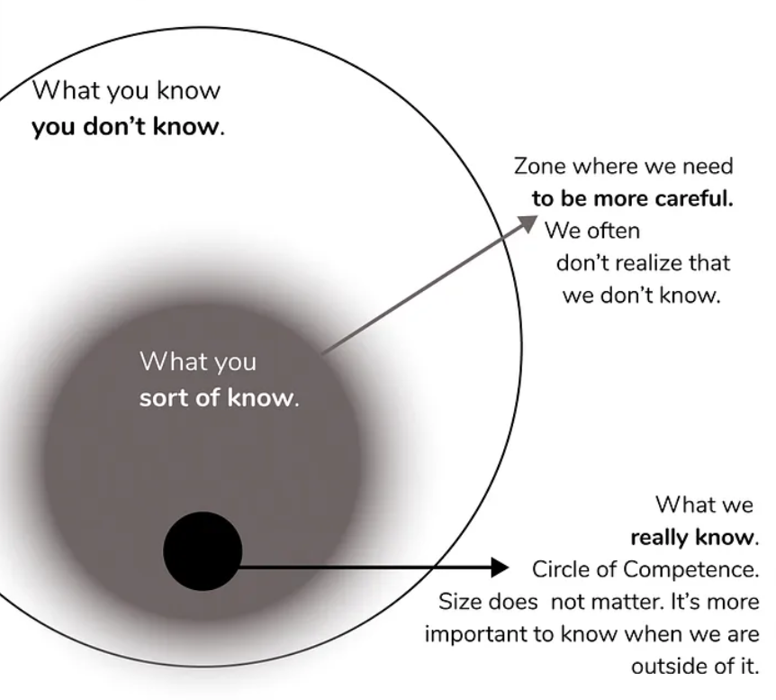 Illustration of Circle of Competence