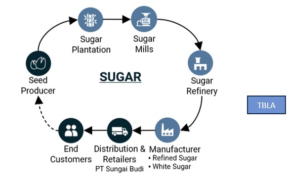 TBLA Sugar Supply Chain