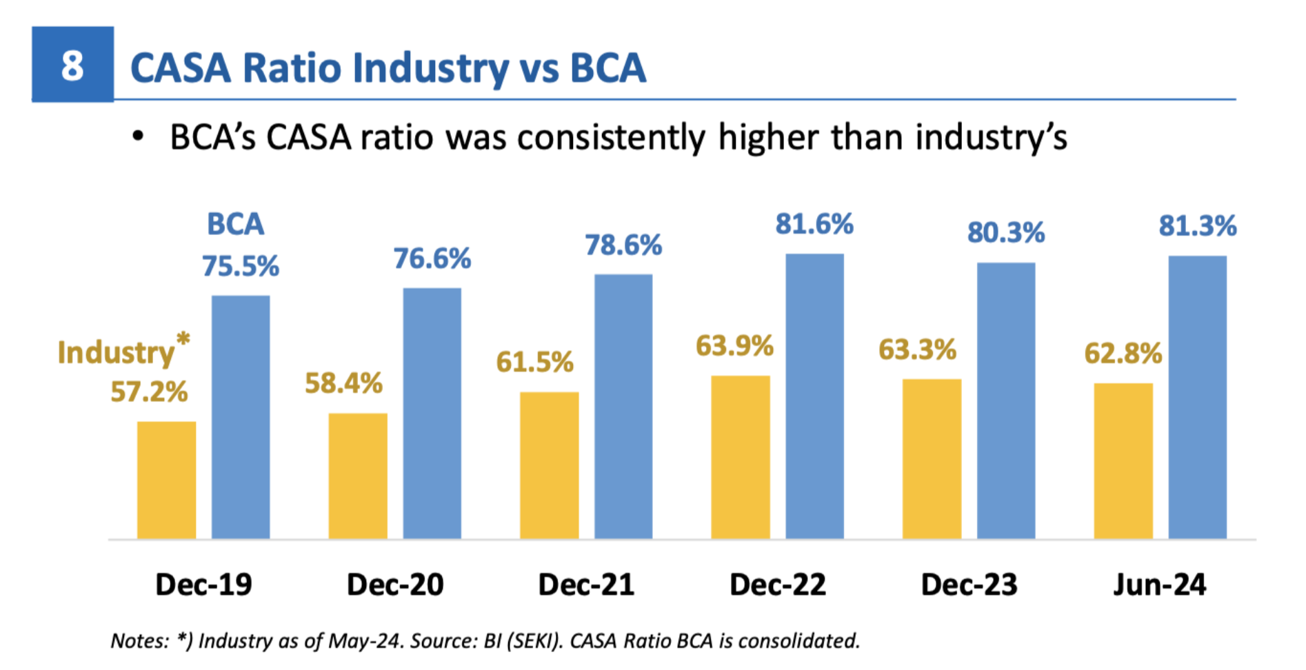 CASA Ratio Industry VS BCA