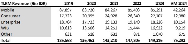 Revenue breakdown TLKM