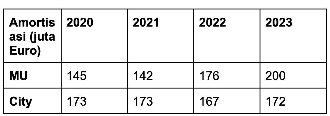 Amortisasi pemain MU dan City
