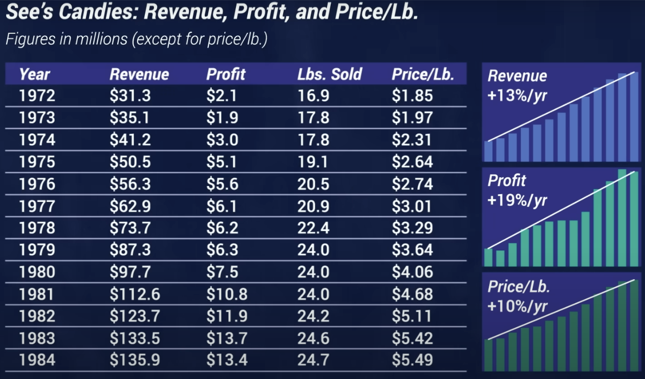 Pertumbuhan revenue, profit, ASP (Average Selling Product) See’s Candies (1972-1984)/Sumber: Youtube THINK