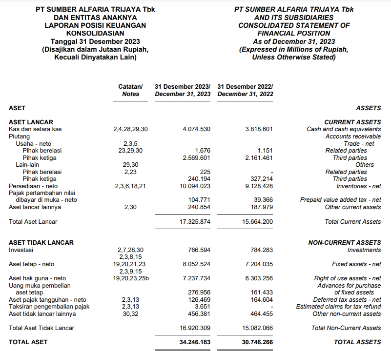 Laporan Keuangan AMRT FY 2023