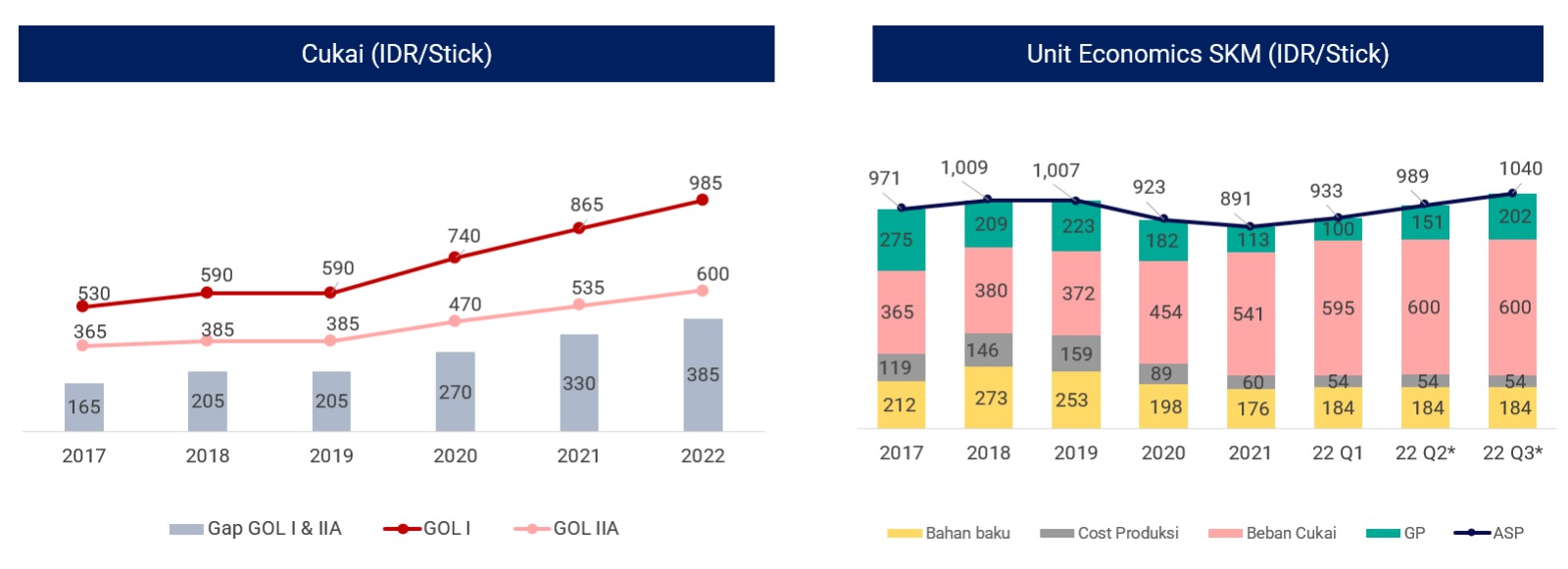 Data Cukai dan Unit Economics SKM WIIM