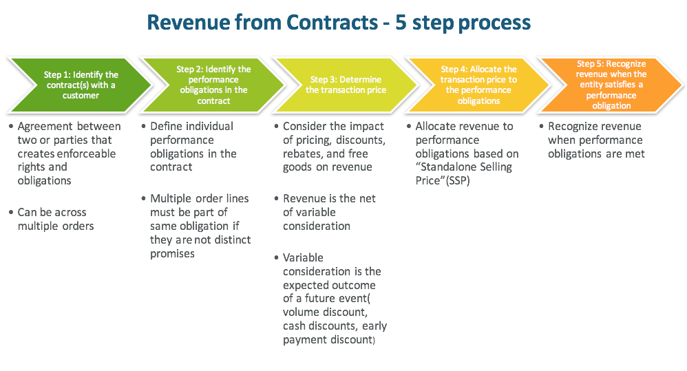 5-step process untuk pengakuan pendapatan