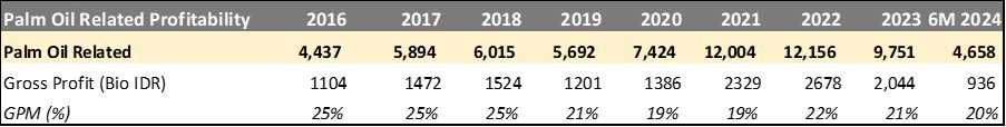 Margin segmen sawit dan turunannya