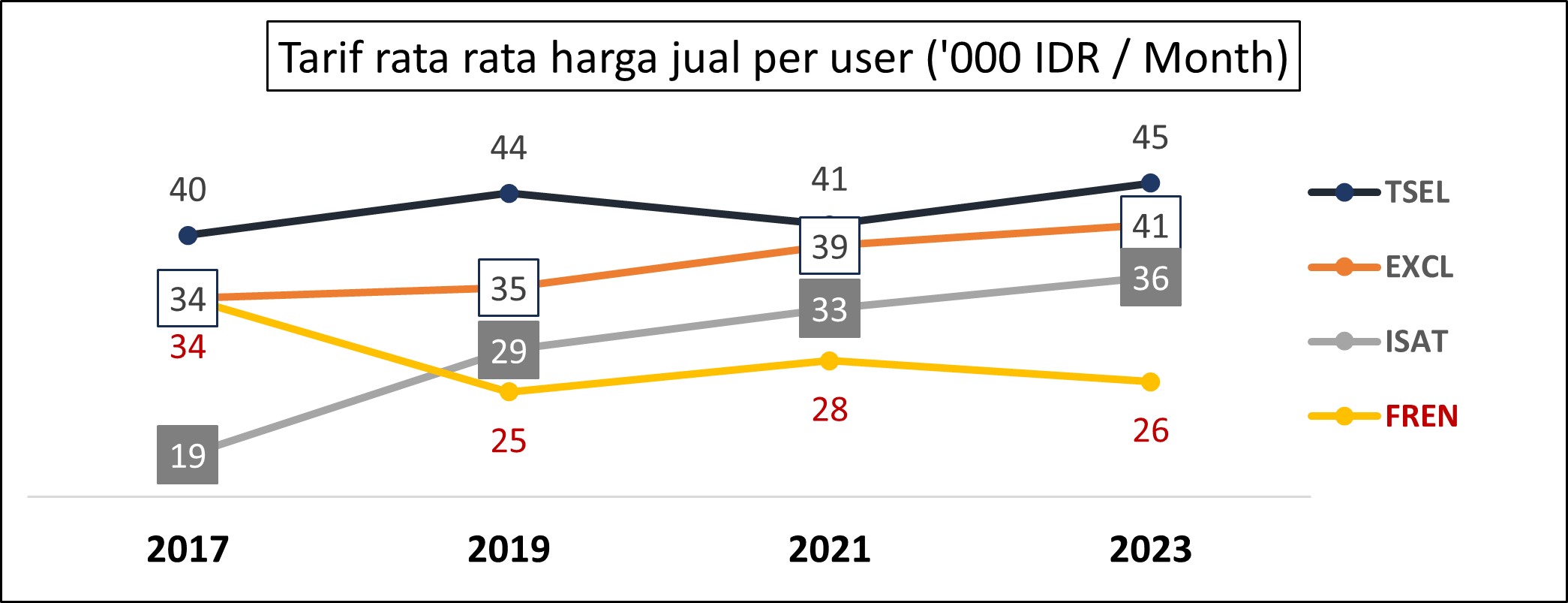 Tarif harga rata-rata harga jual per user antar-operator mobile