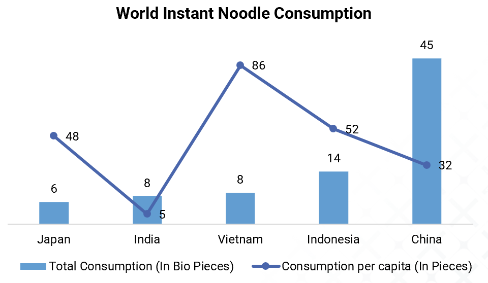 Grafik konsumsi mie instan dunia