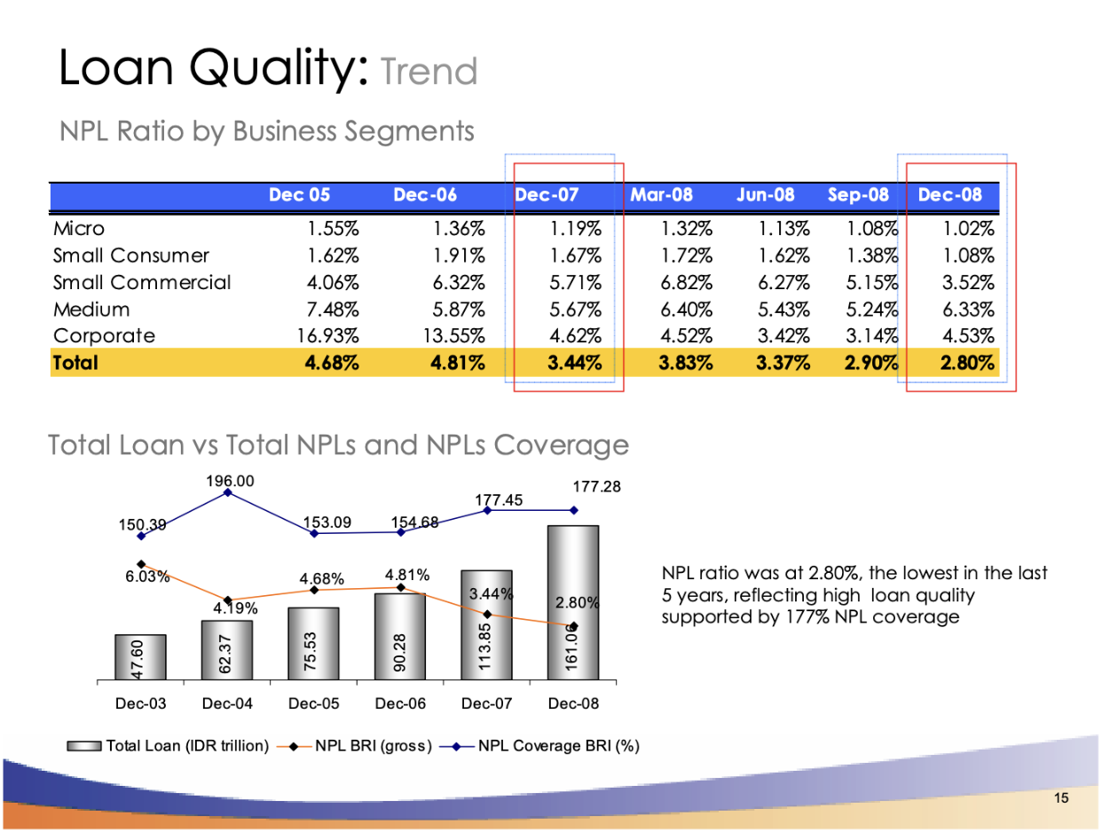 Ratio NPL BBRI update 2008