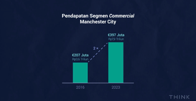 Pertumbuhan revenue segmen commercial CIty