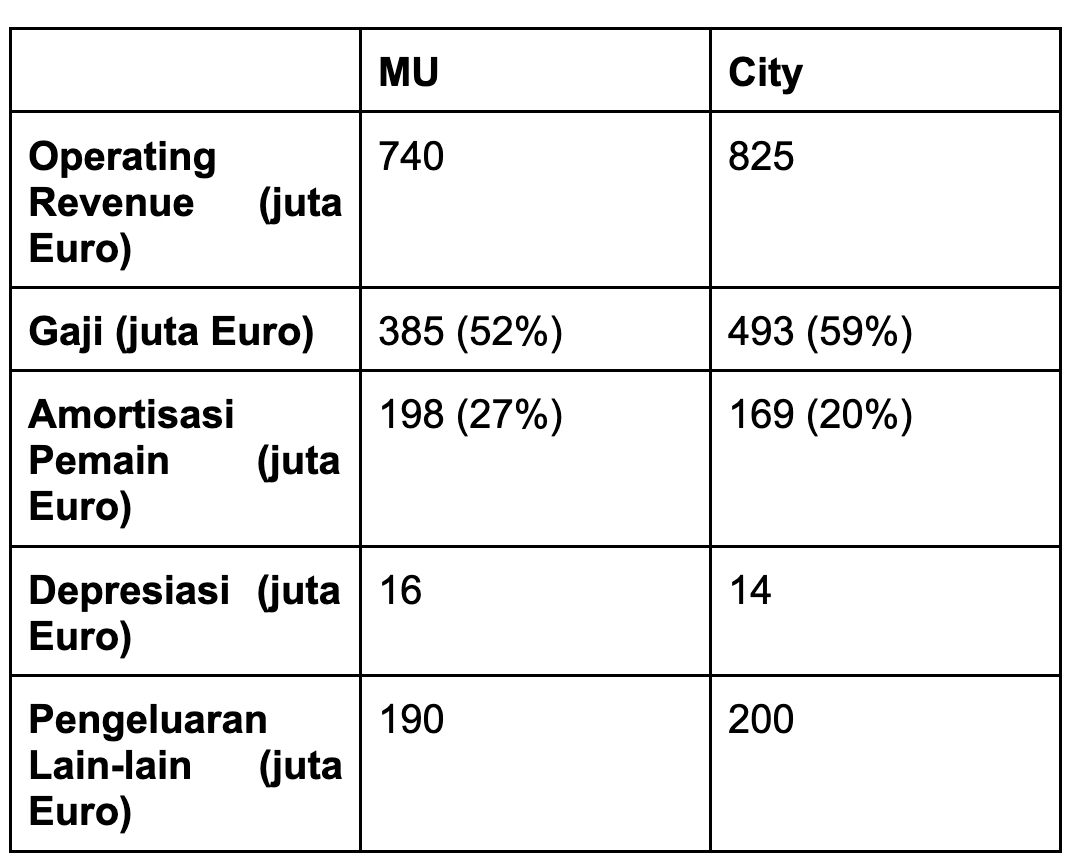 Perbandingan Amortisasi MU dan City