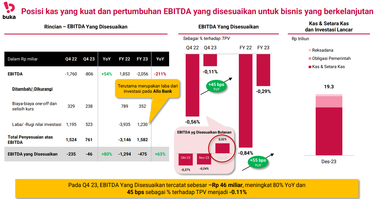 EBITDA BUKA