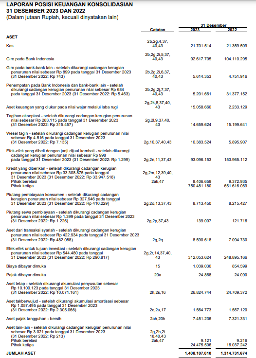 Laporan Keuangan BBCA FY 2023