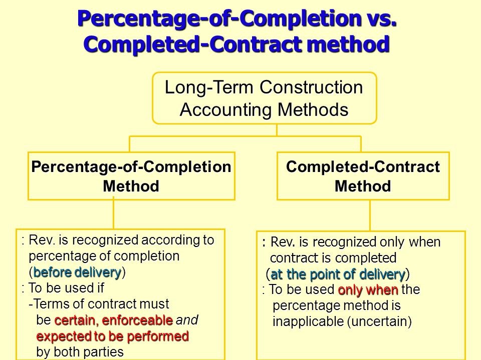 Contract Method