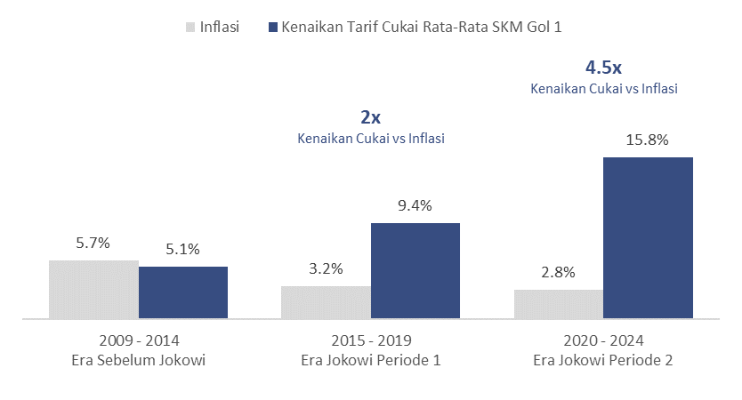 Gambar 1: Perbandingan tingkat ingflasi dengan cukai SKM gol. 1 era sebelum dan sesudah Pemerintahan Jokowi.