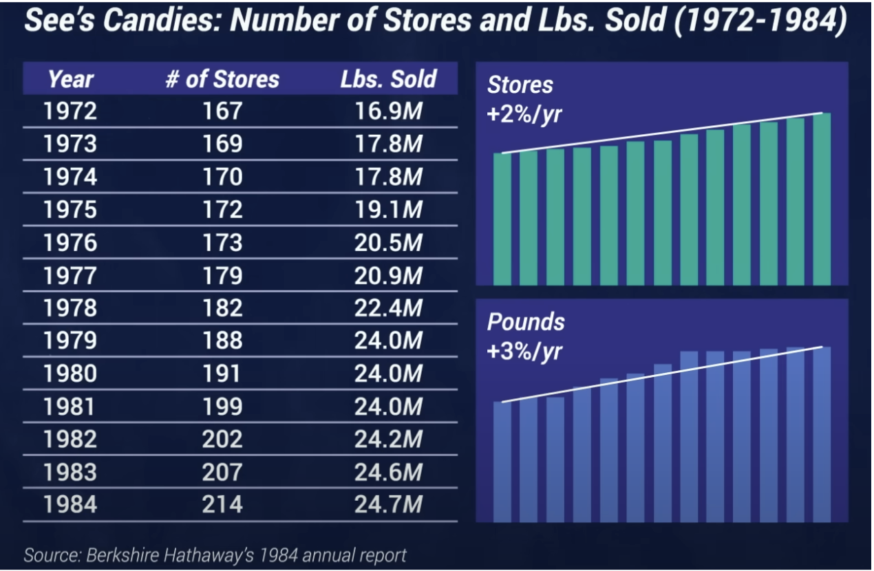 Gambar 1: Pertumbuhan toko dan volume penjualan See’s Candies (1972-1984).